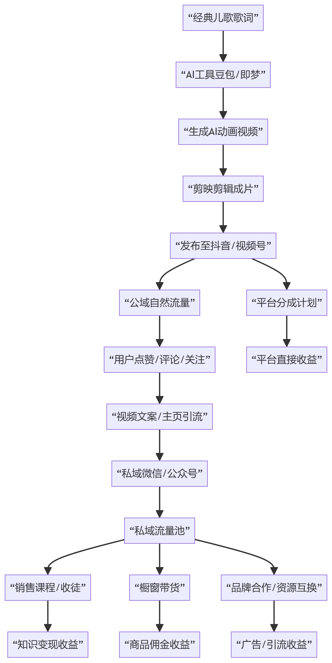 核心商业逻辑拆解